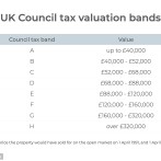 Understanding Council Tax Bands in the UK: A Breakdown